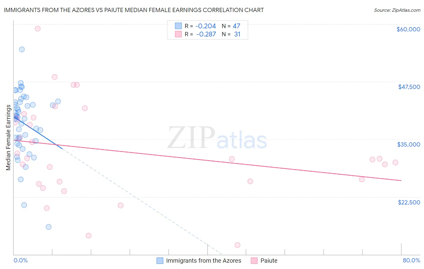 Immigrants from the Azores vs Paiute Median Female Earnings