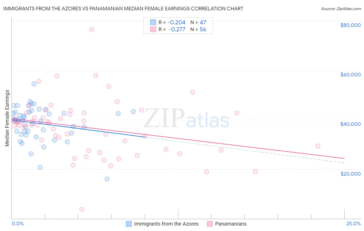 Immigrants from the Azores vs Panamanian Median Female Earnings