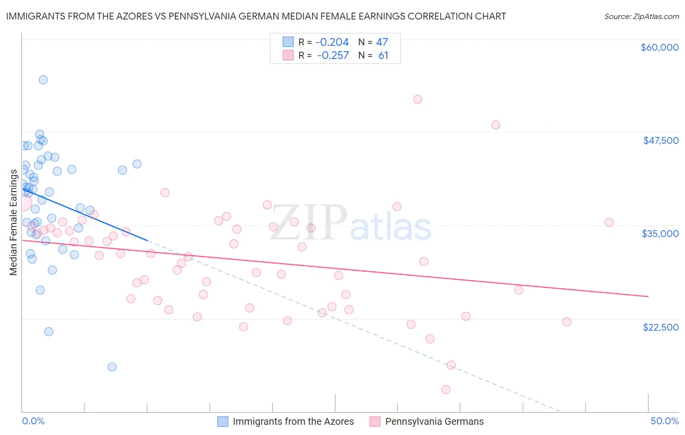 Immigrants from the Azores vs Pennsylvania German Median Female Earnings
