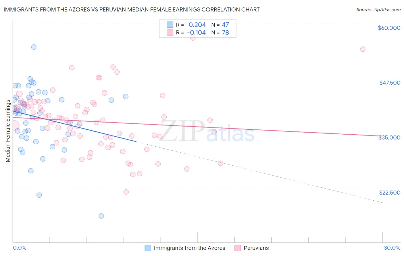 Immigrants from the Azores vs Peruvian Median Female Earnings