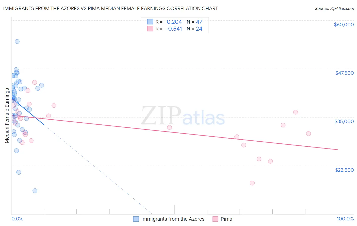 Immigrants from the Azores vs Pima Median Female Earnings