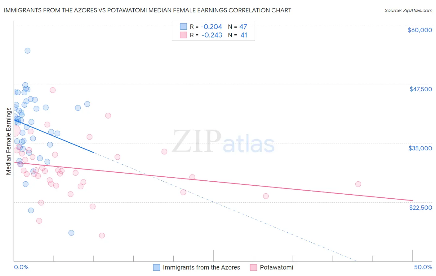 Immigrants from the Azores vs Potawatomi Median Female Earnings