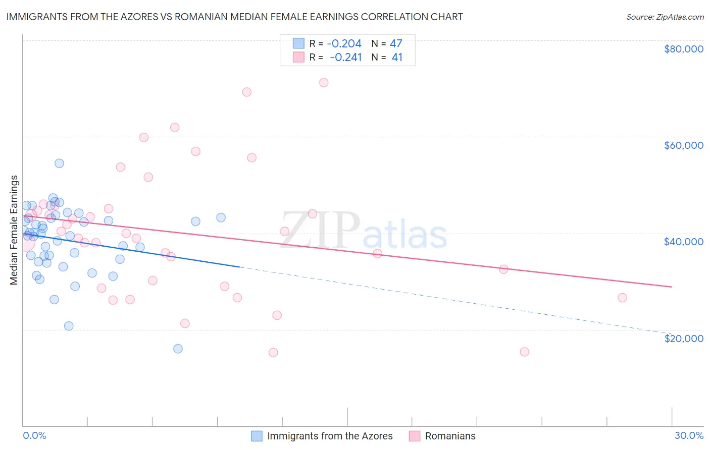 Immigrants from the Azores vs Romanian Median Female Earnings