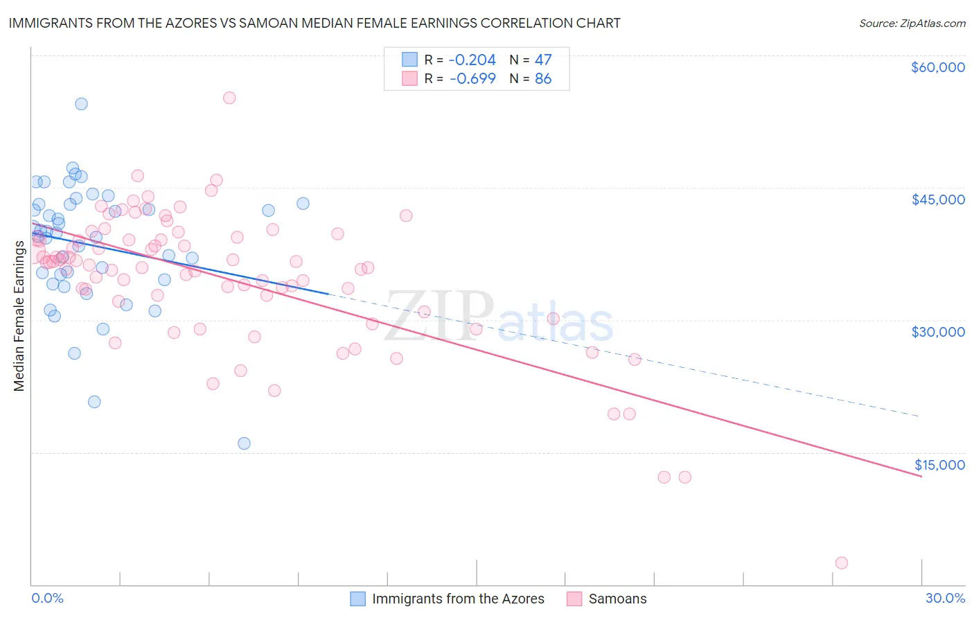 Immigrants from the Azores vs Samoan Median Female Earnings
