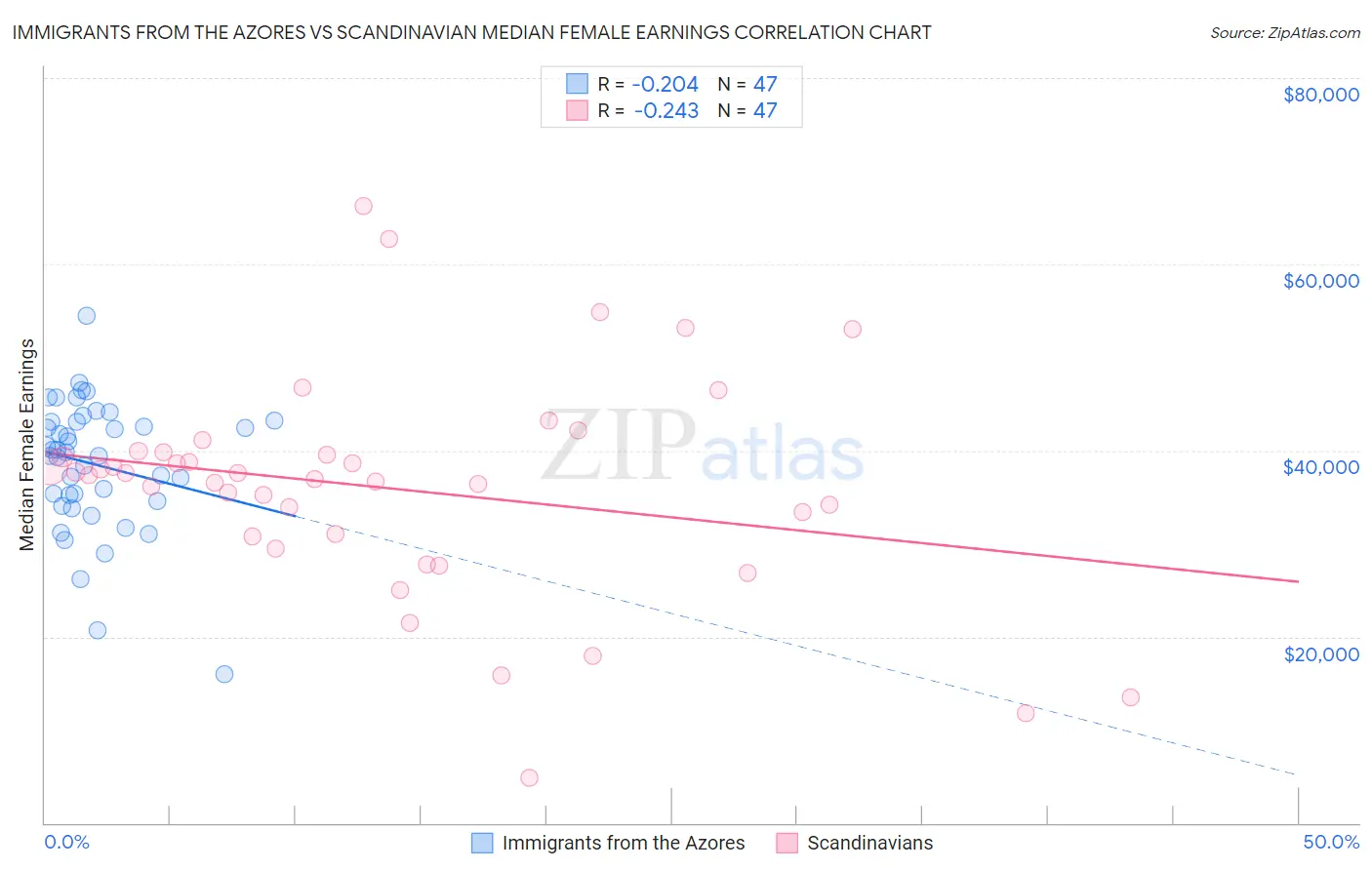 Immigrants from the Azores vs Scandinavian Median Female Earnings