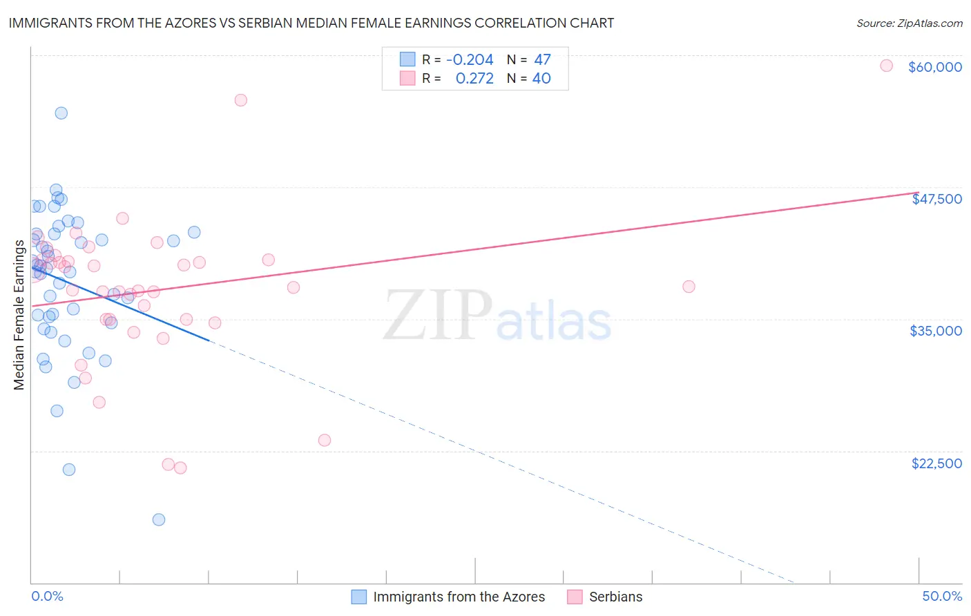 Immigrants from the Azores vs Serbian Median Female Earnings