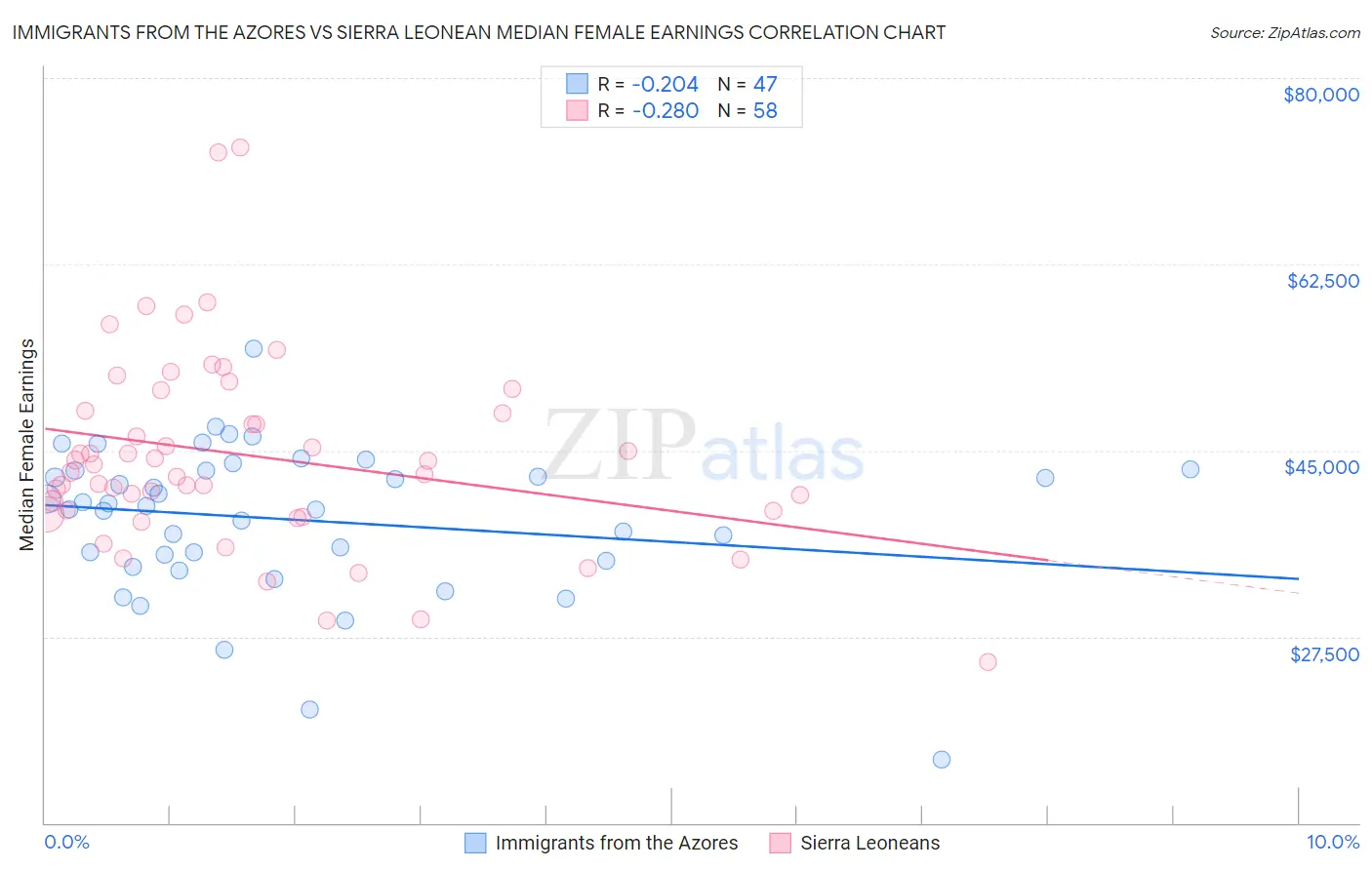 Immigrants from the Azores vs Sierra Leonean Median Female Earnings