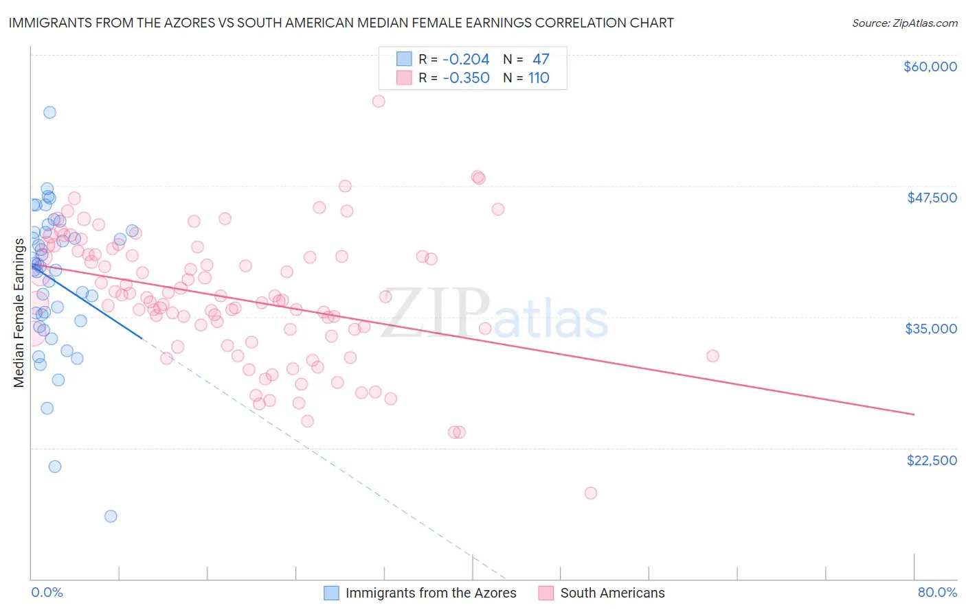 Immigrants from the Azores vs South American Median Female Earnings