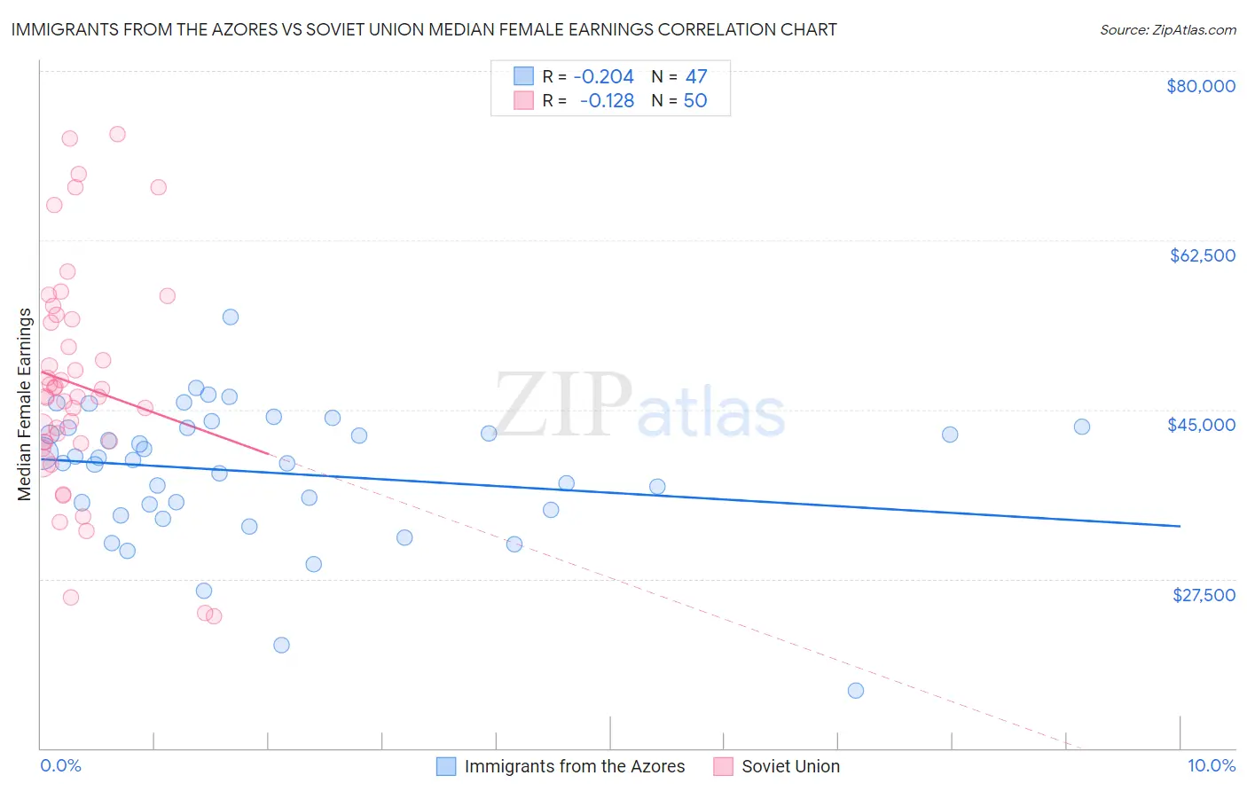 Immigrants from the Azores vs Soviet Union Median Female Earnings