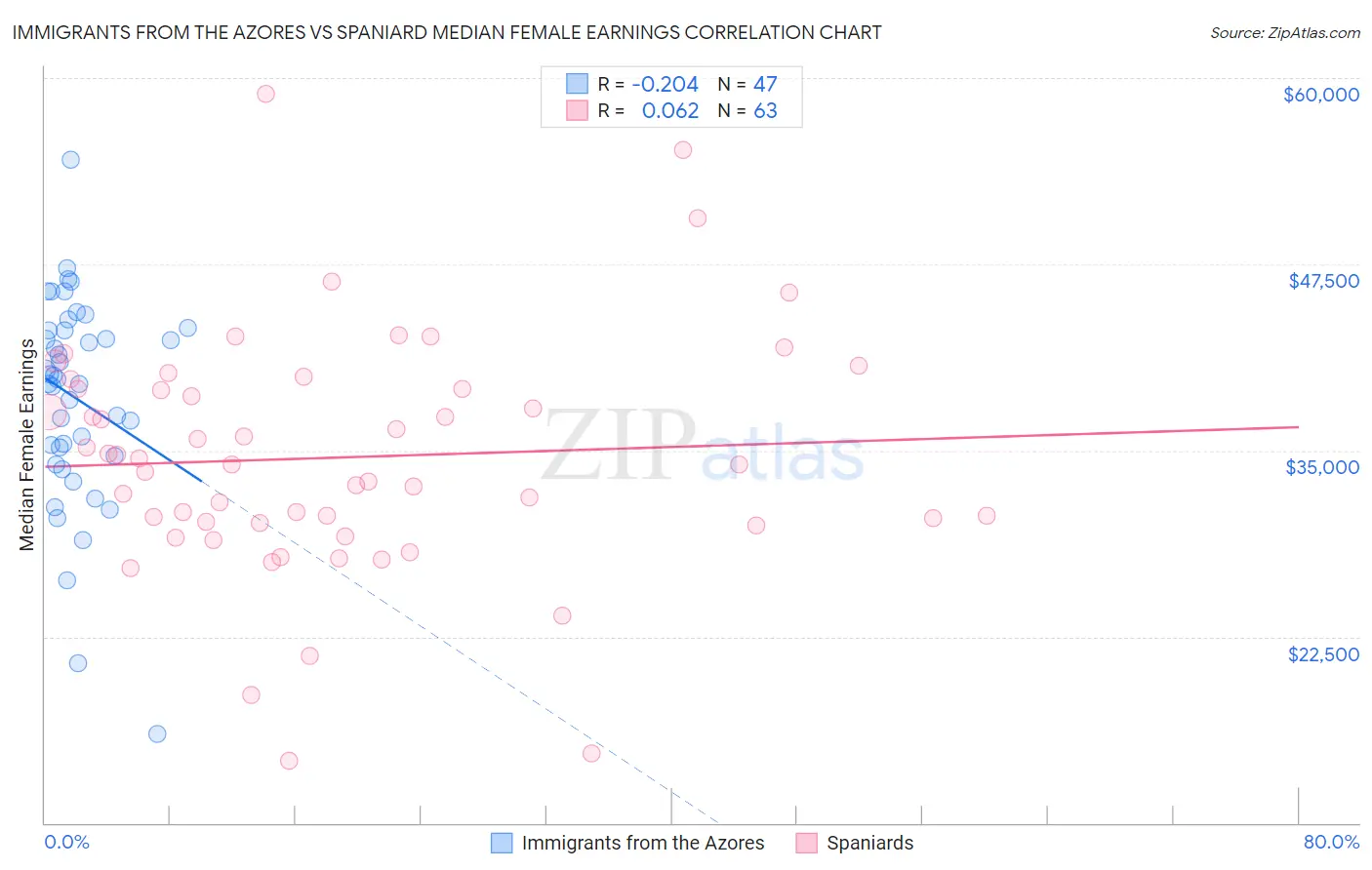 Immigrants from the Azores vs Spaniard Median Female Earnings