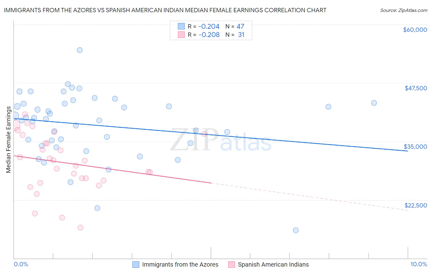 Immigrants from the Azores vs Spanish American Indian Median Female Earnings