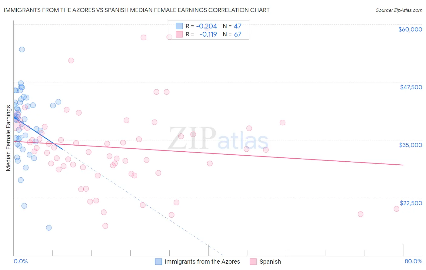 Immigrants from the Azores vs Spanish Median Female Earnings