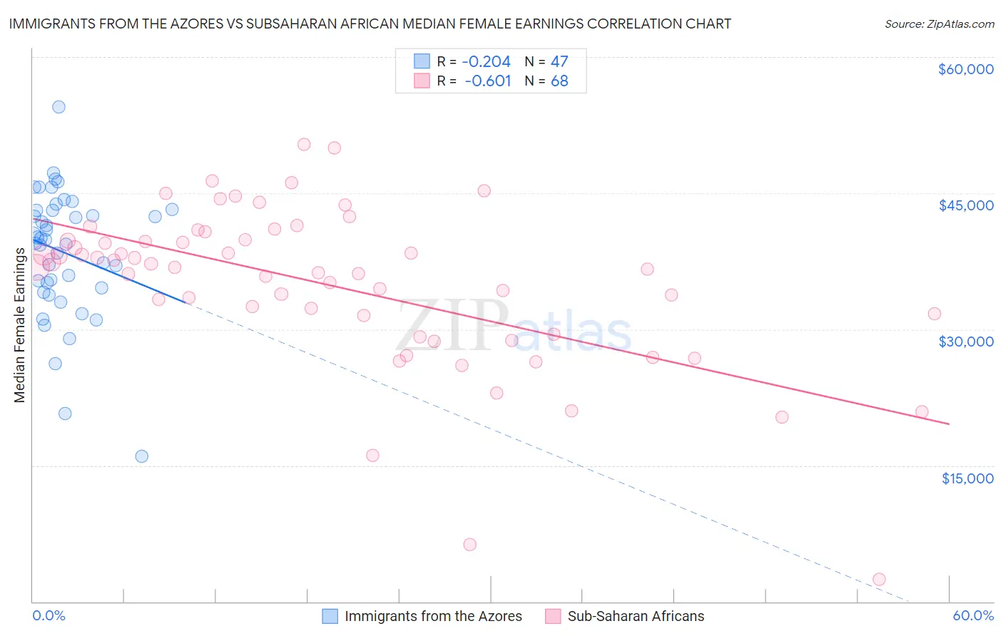 Immigrants from the Azores vs Subsaharan African Median Female Earnings