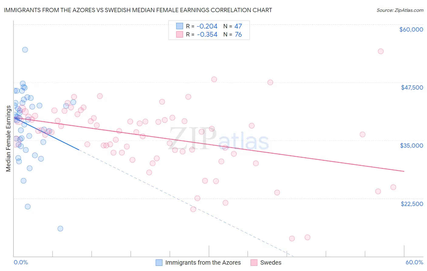 Immigrants from the Azores vs Swedish Median Female Earnings