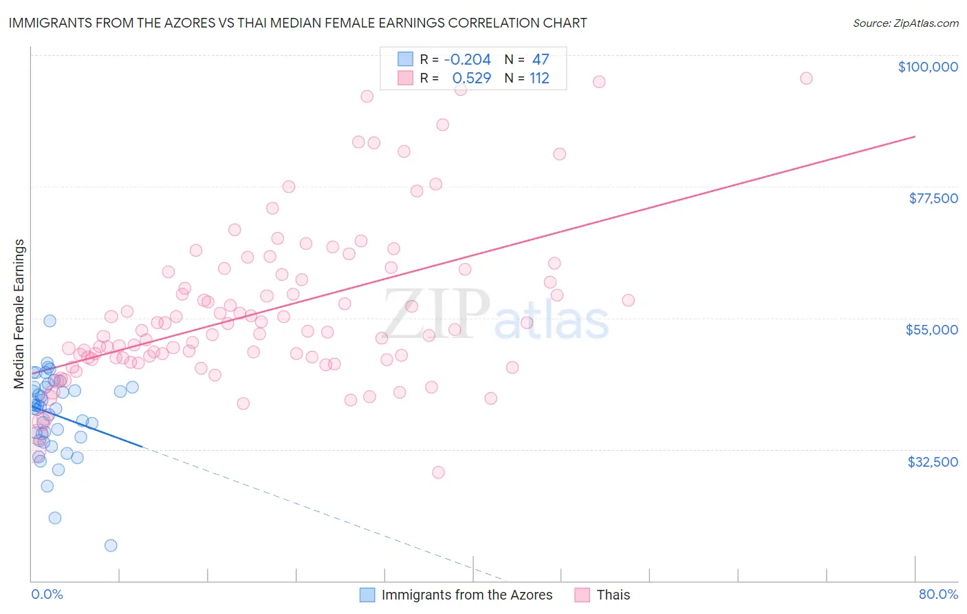 Immigrants from the Azores vs Thai Median Female Earnings