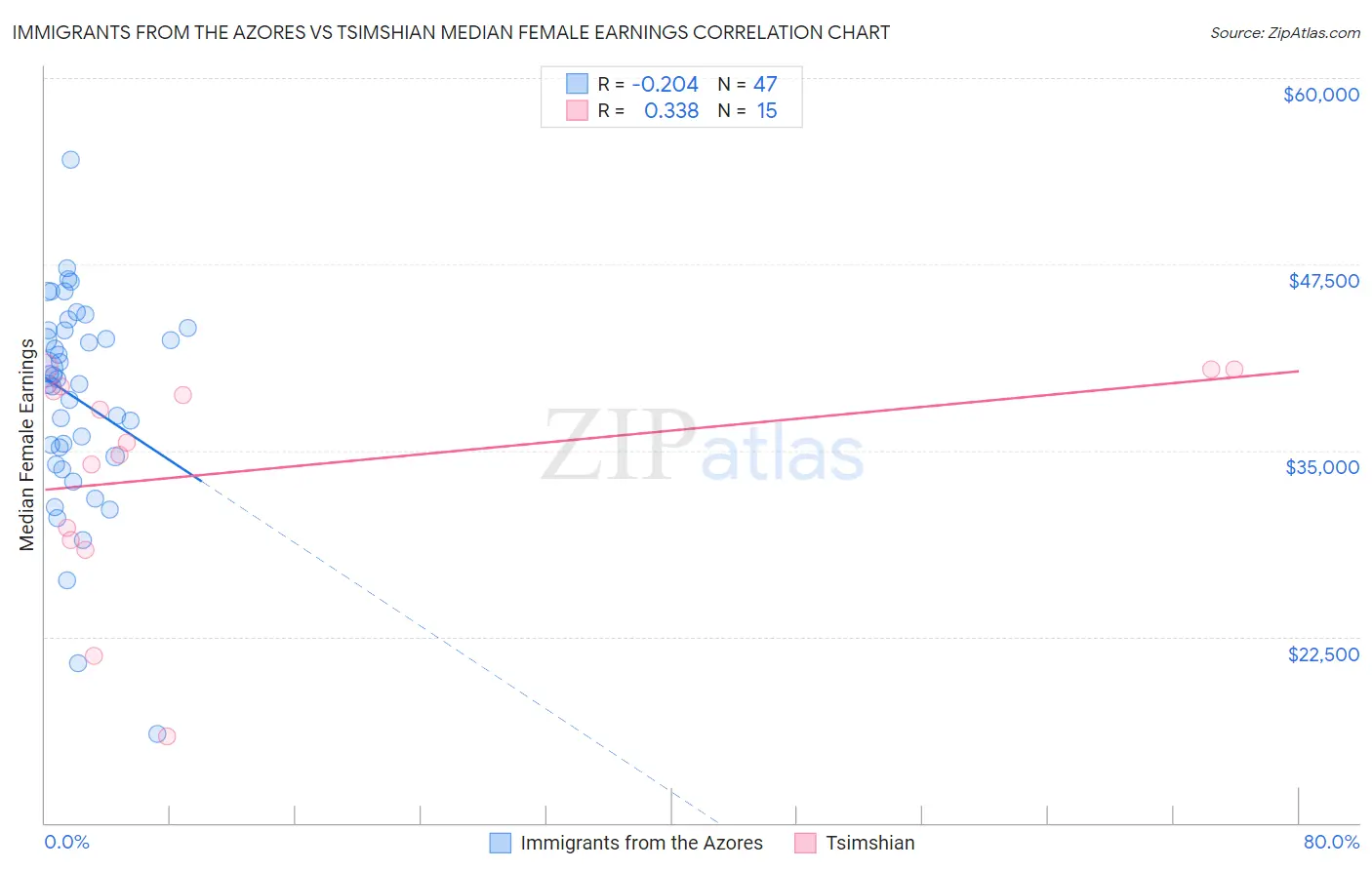 Immigrants from the Azores vs Tsimshian Median Female Earnings
