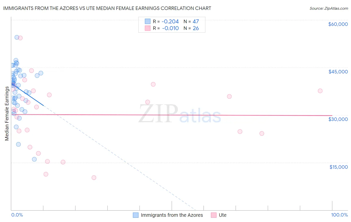 Immigrants from the Azores vs Ute Median Female Earnings