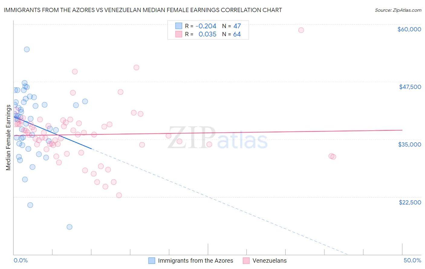 Immigrants from the Azores vs Venezuelan Median Female Earnings