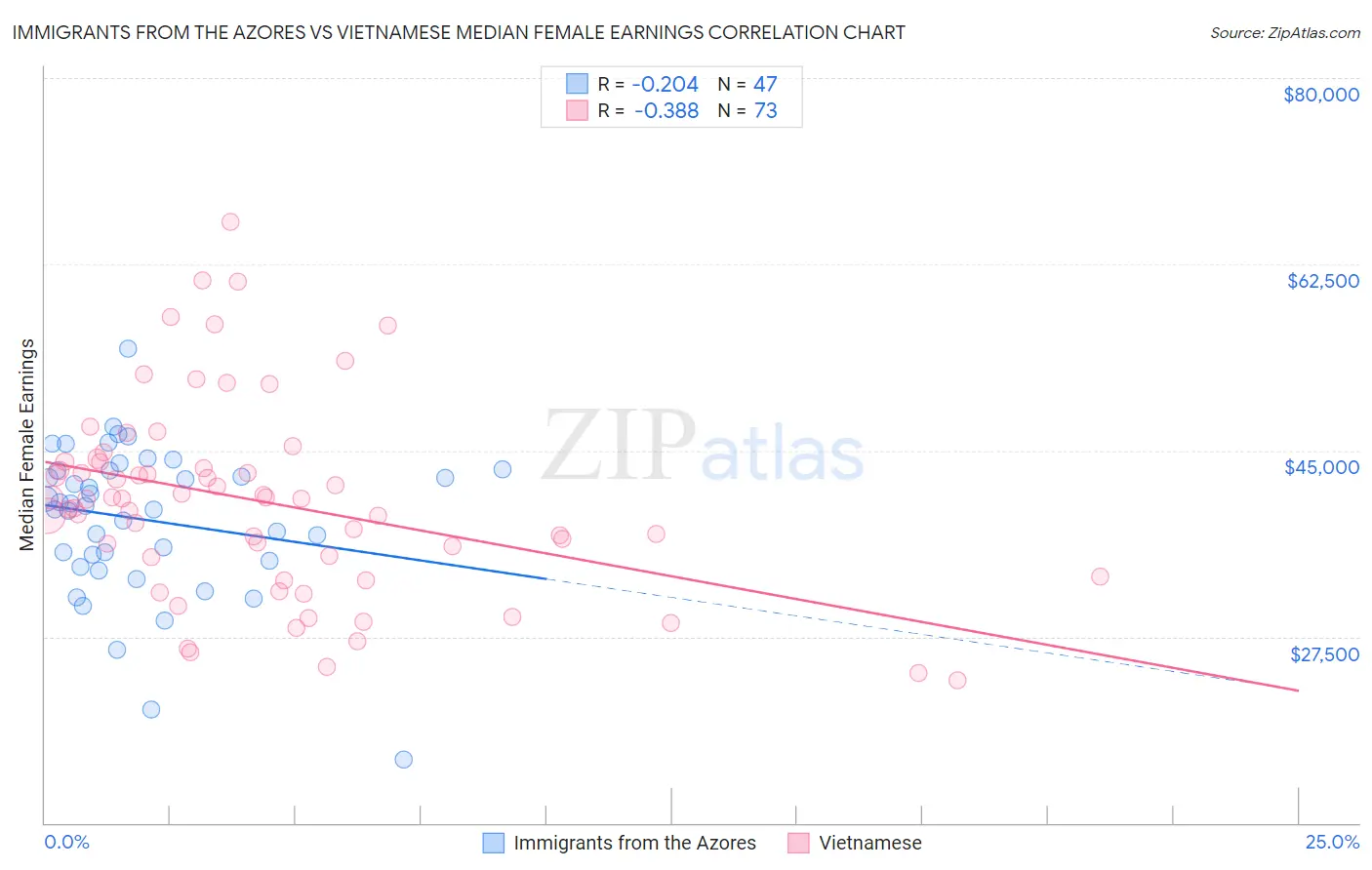 Immigrants from the Azores vs Vietnamese Median Female Earnings