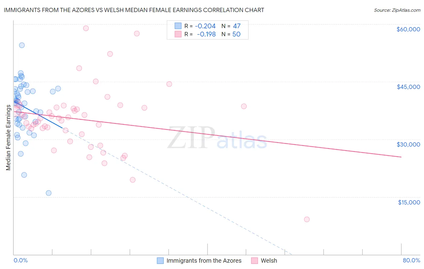 Immigrants from the Azores vs Welsh Median Female Earnings