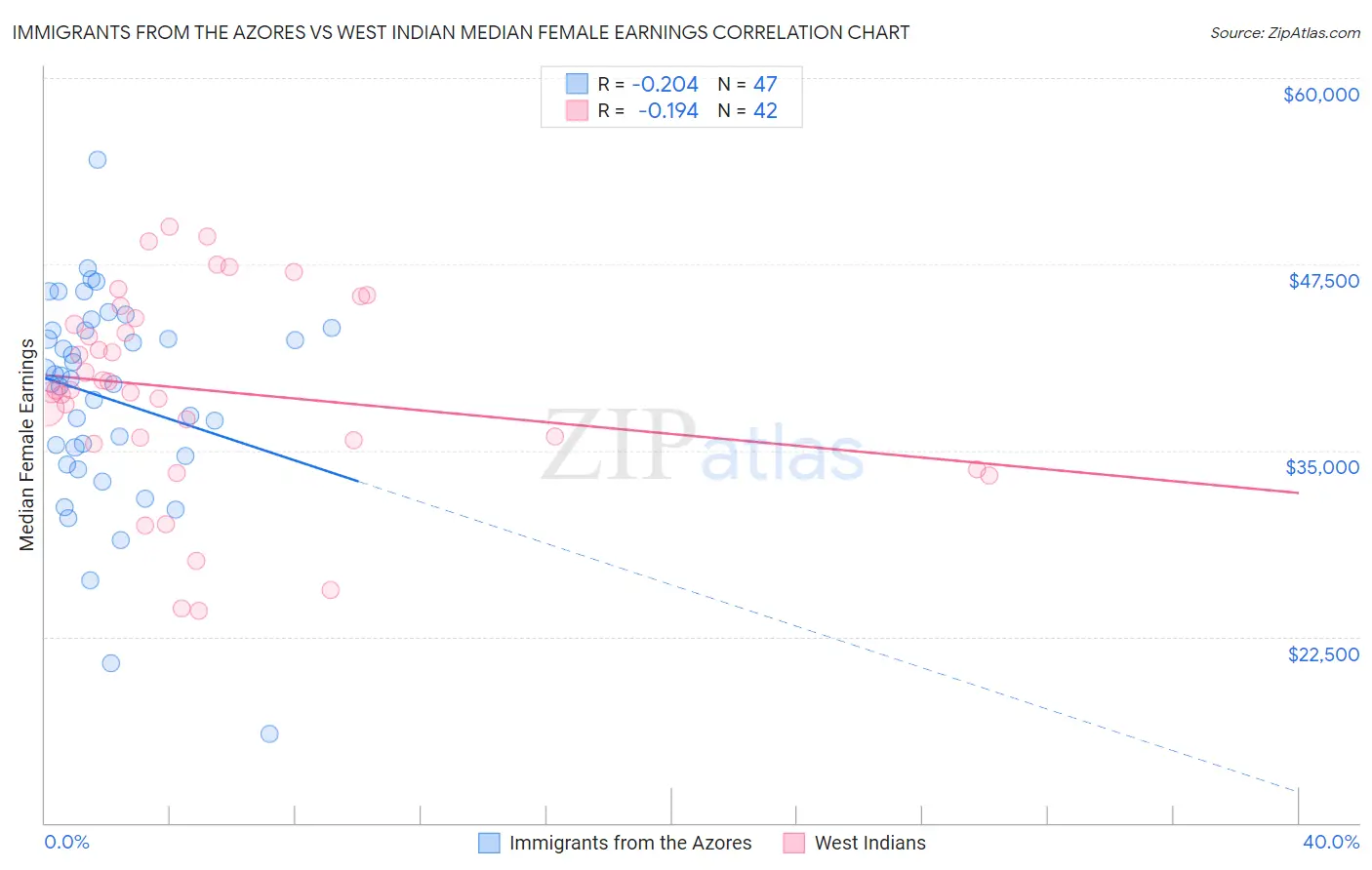 Immigrants from the Azores vs West Indian Median Female Earnings