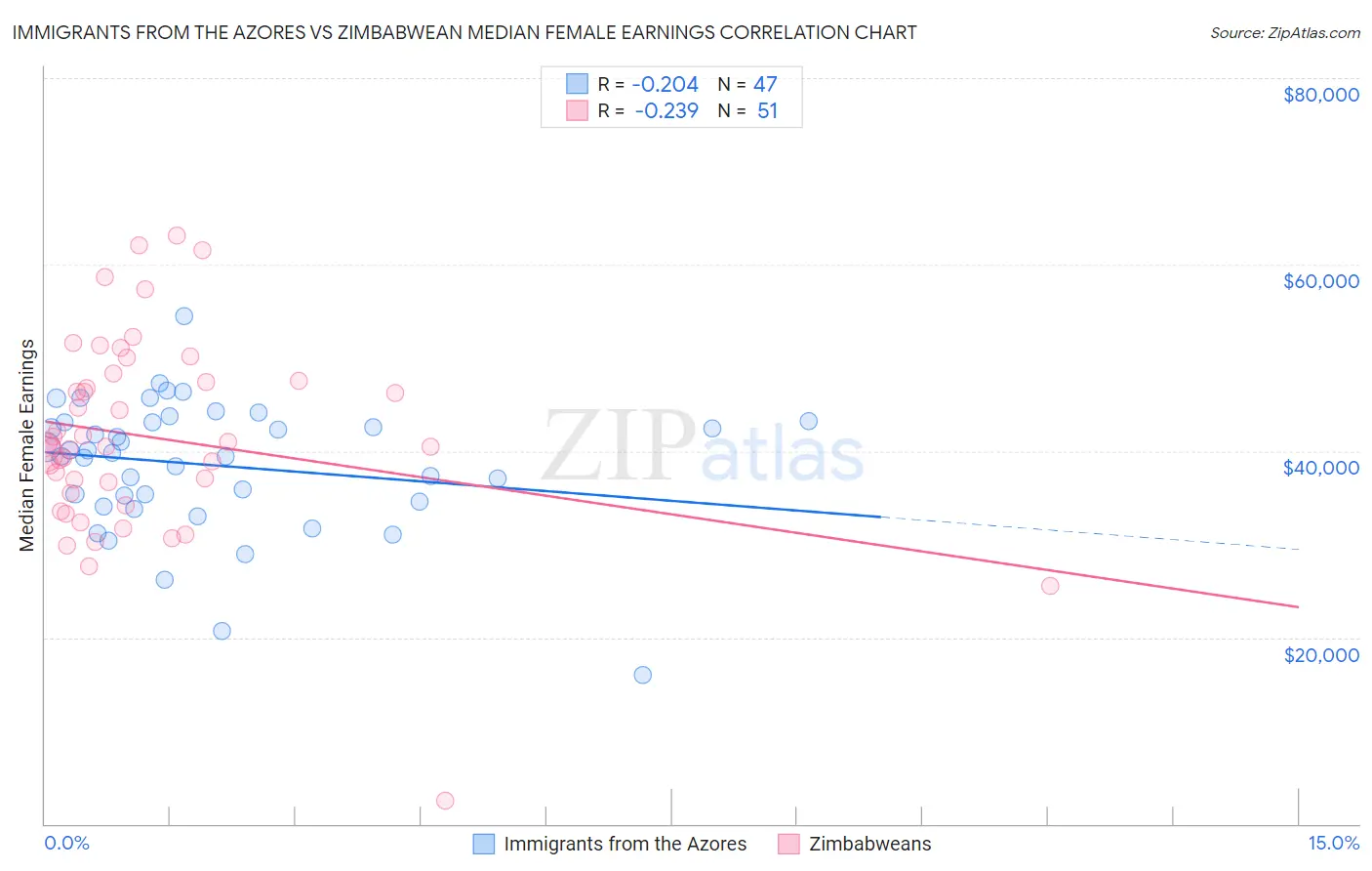 Immigrants from the Azores vs Zimbabwean Median Female Earnings