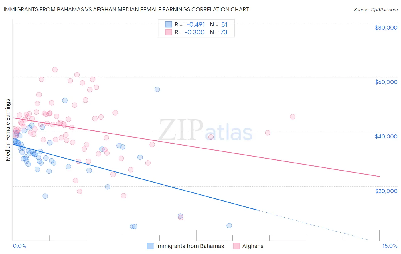Immigrants from Bahamas vs Afghan Median Female Earnings
