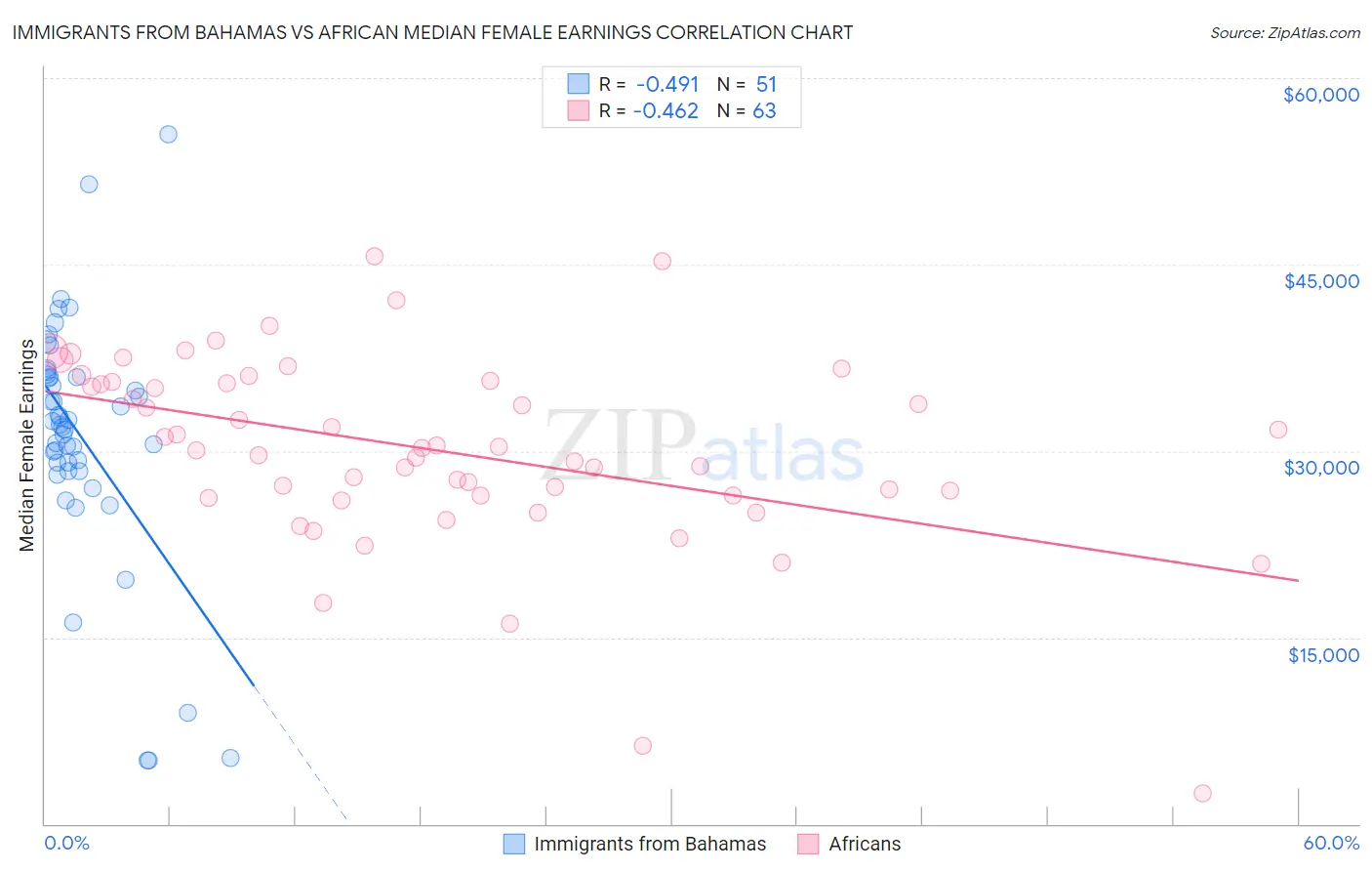 Immigrants from Bahamas vs African Median Female Earnings