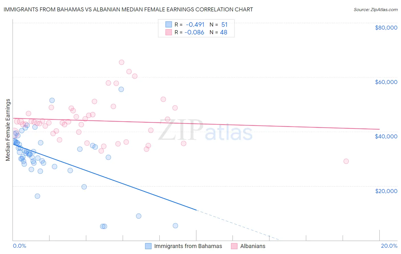 Immigrants from Bahamas vs Albanian Median Female Earnings