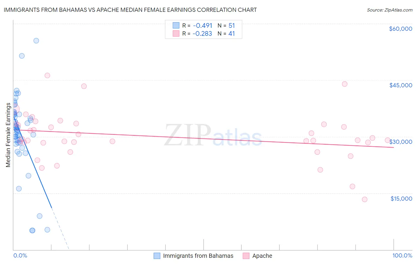 Immigrants from Bahamas vs Apache Median Female Earnings