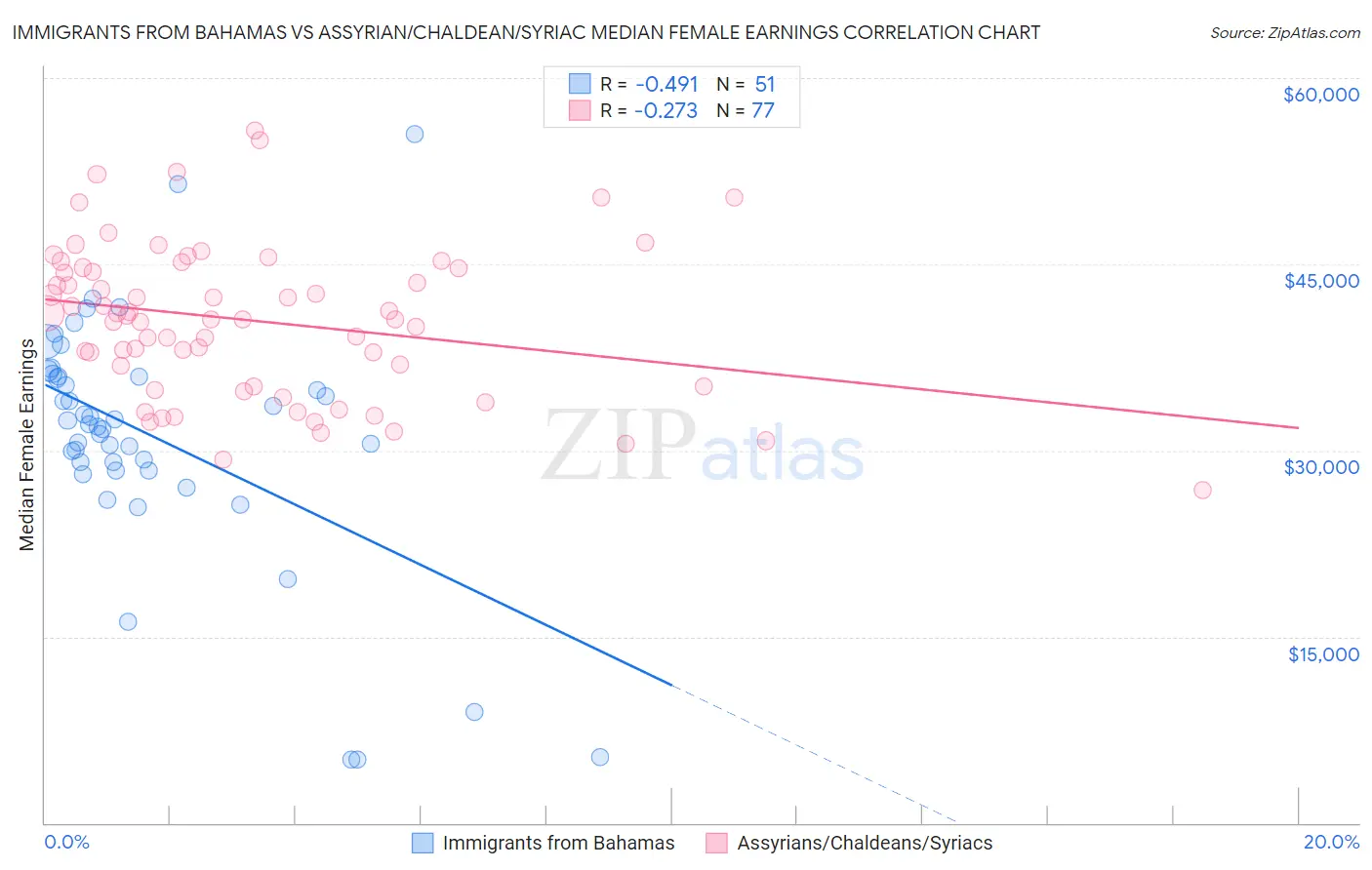 Immigrants from Bahamas vs Assyrian/Chaldean/Syriac Median Female Earnings