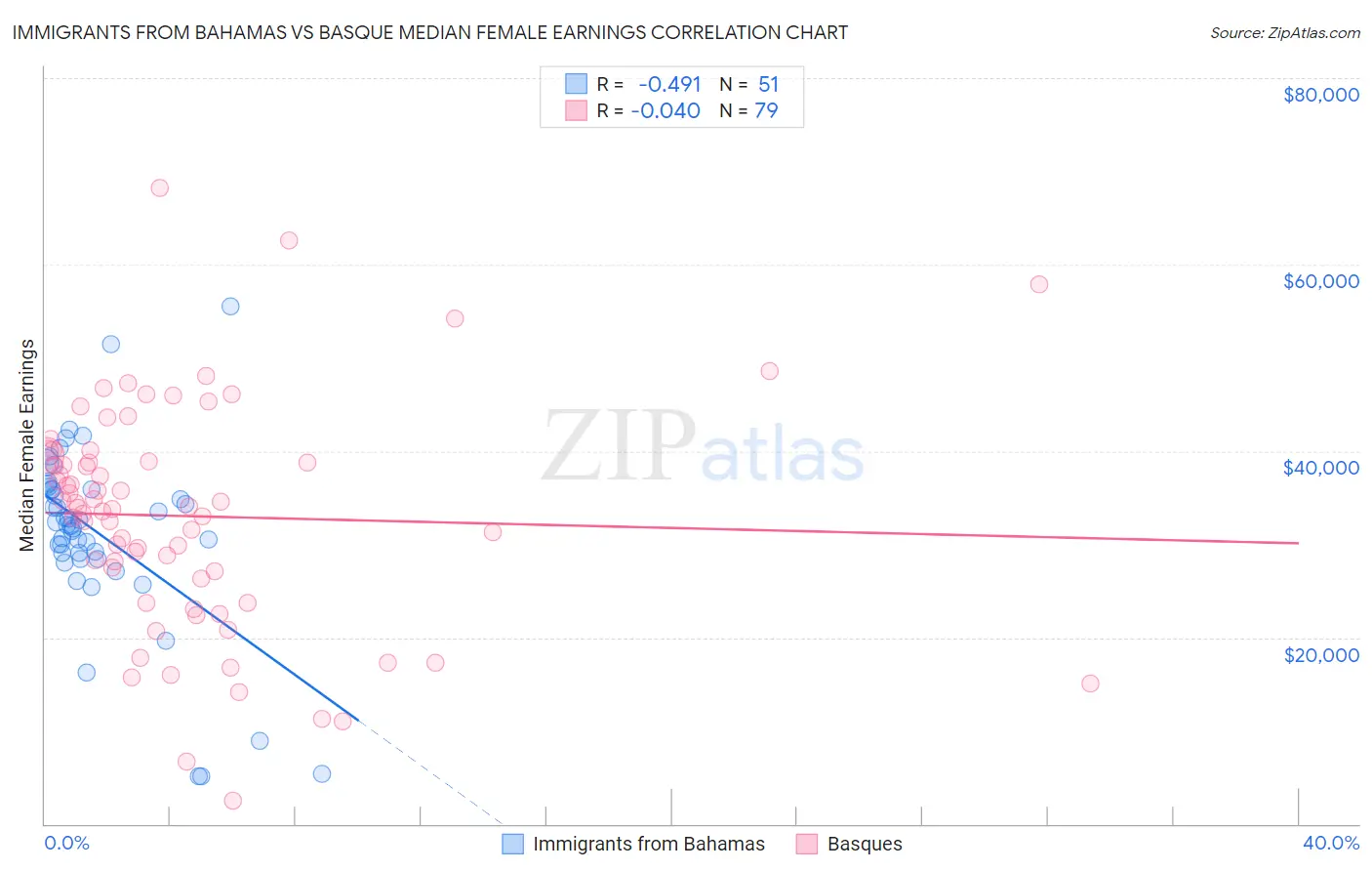 Immigrants from Bahamas vs Basque Median Female Earnings