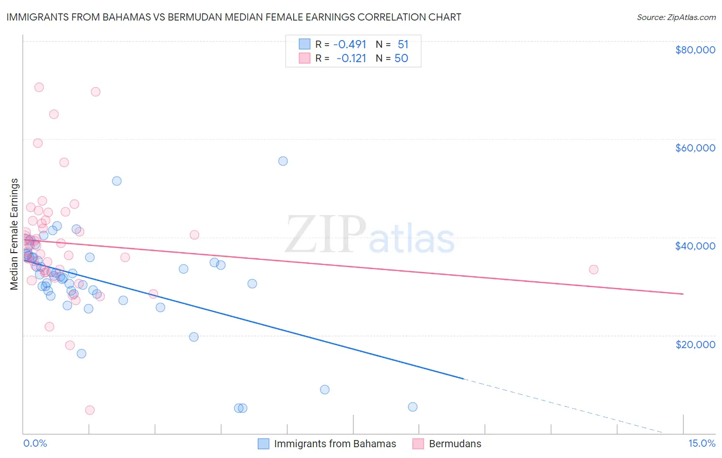 Immigrants from Bahamas vs Bermudan Median Female Earnings