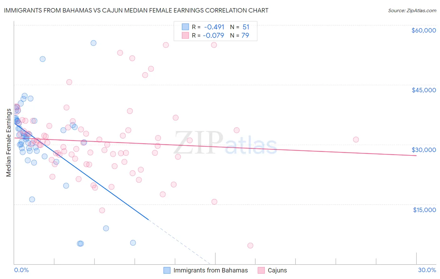 Immigrants from Bahamas vs Cajun Median Female Earnings