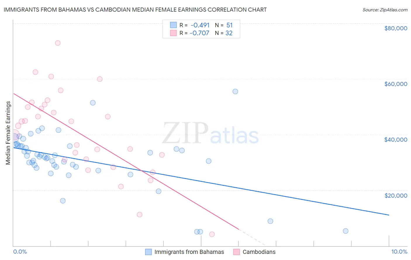Immigrants from Bahamas vs Cambodian Median Female Earnings