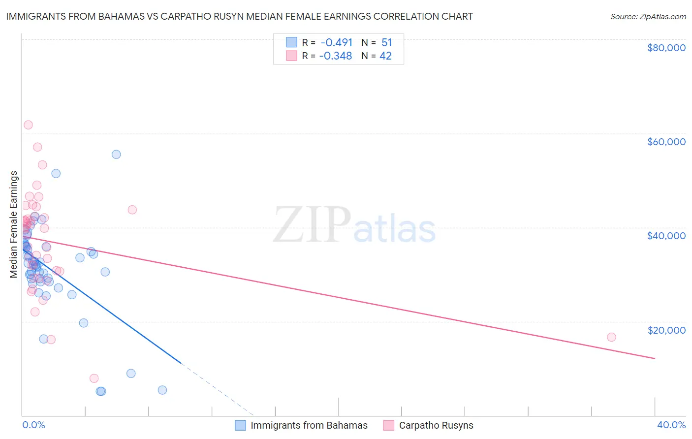 Immigrants from Bahamas vs Carpatho Rusyn Median Female Earnings