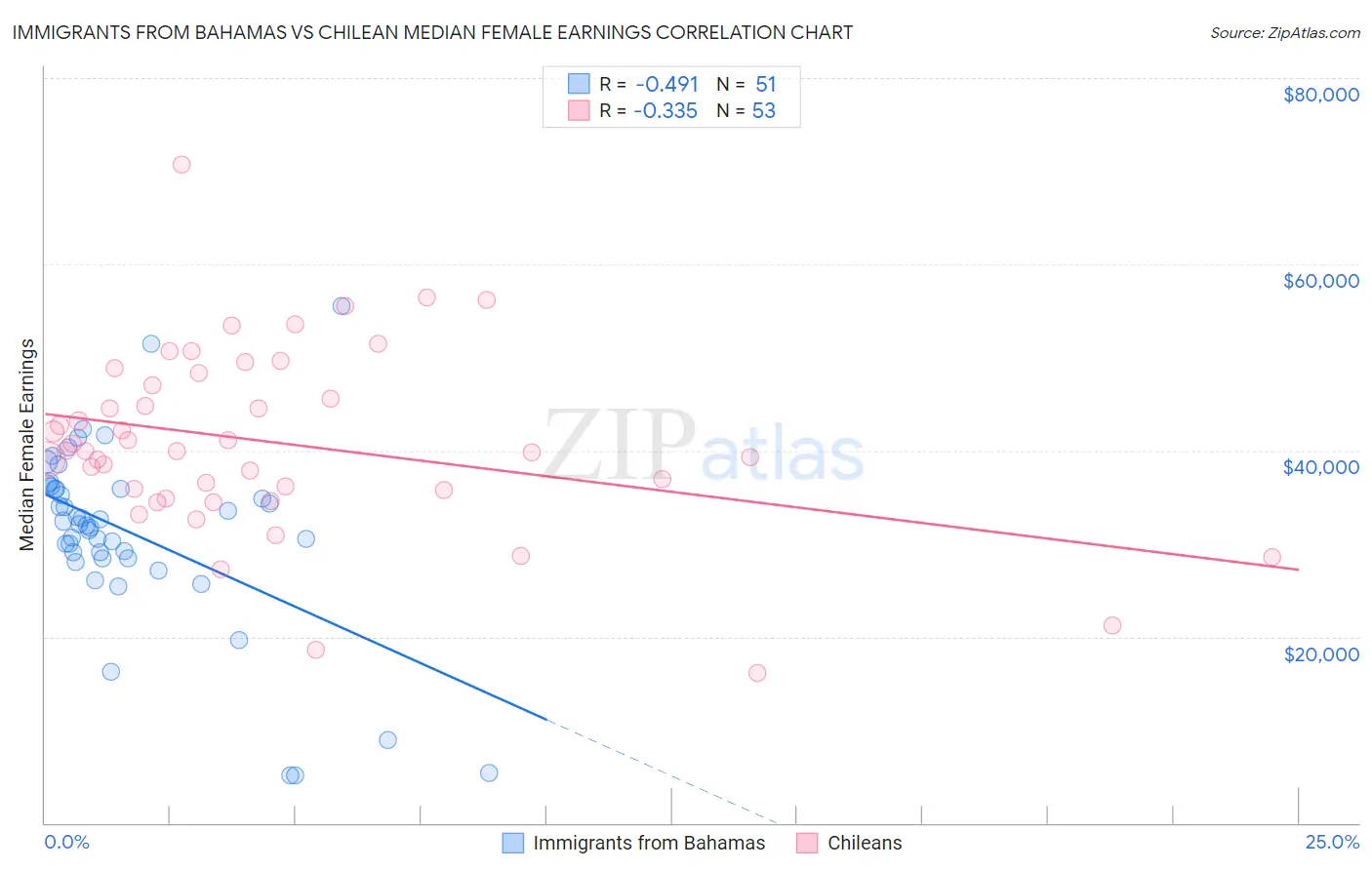 Immigrants from Bahamas vs Chilean Median Female Earnings
