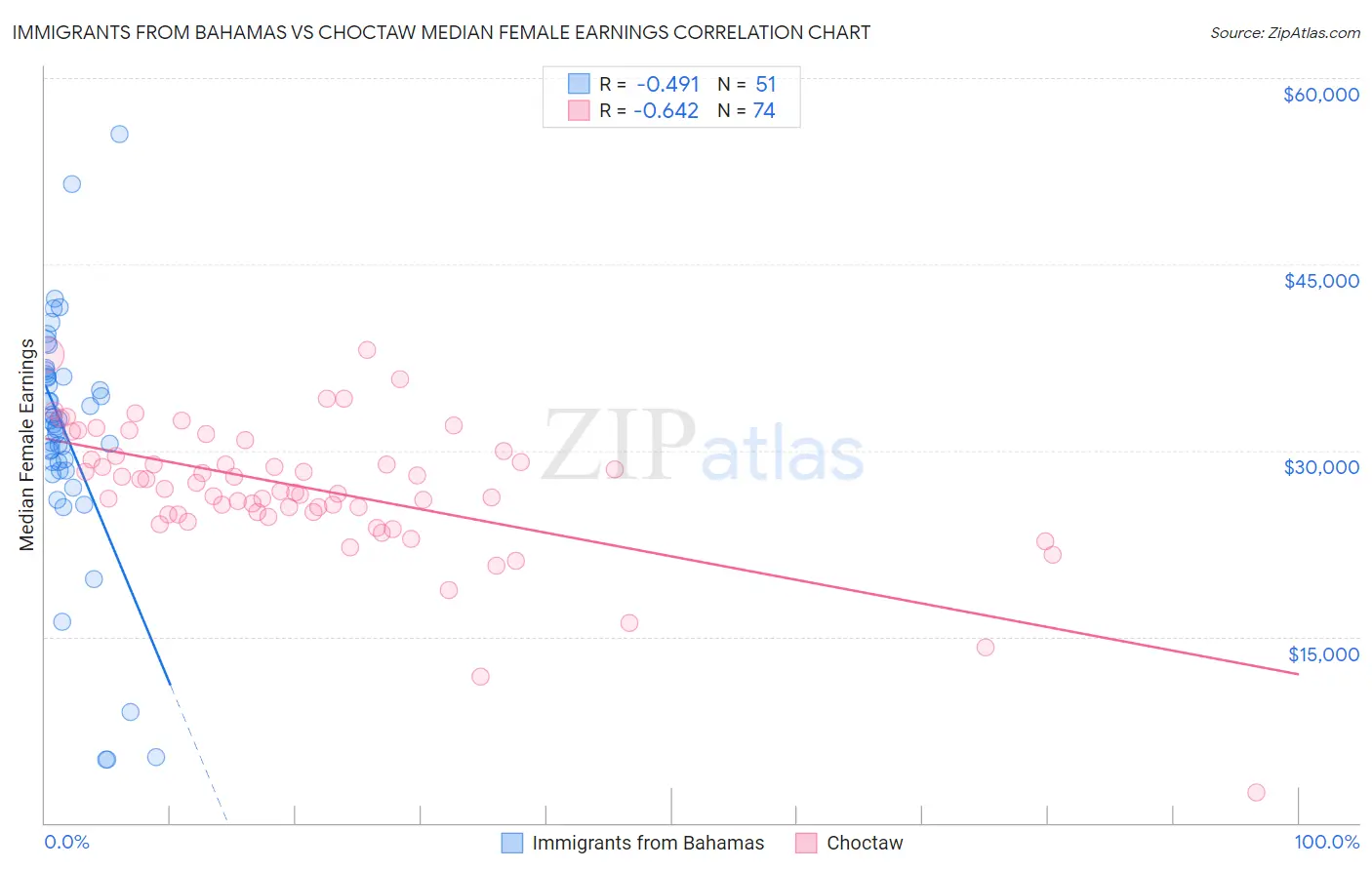 Immigrants from Bahamas vs Choctaw Median Female Earnings