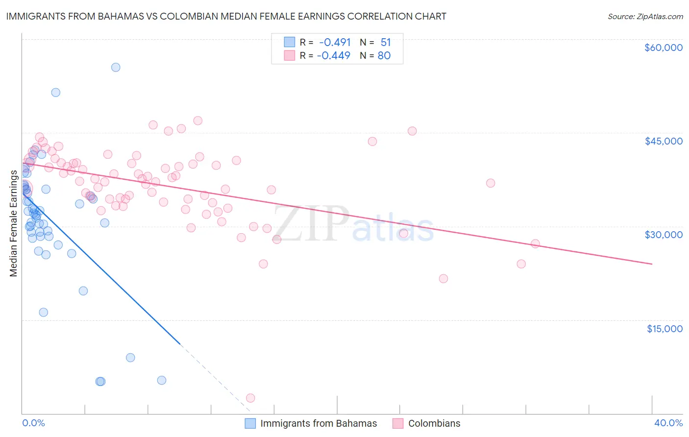 Immigrants from Bahamas vs Colombian Median Female Earnings