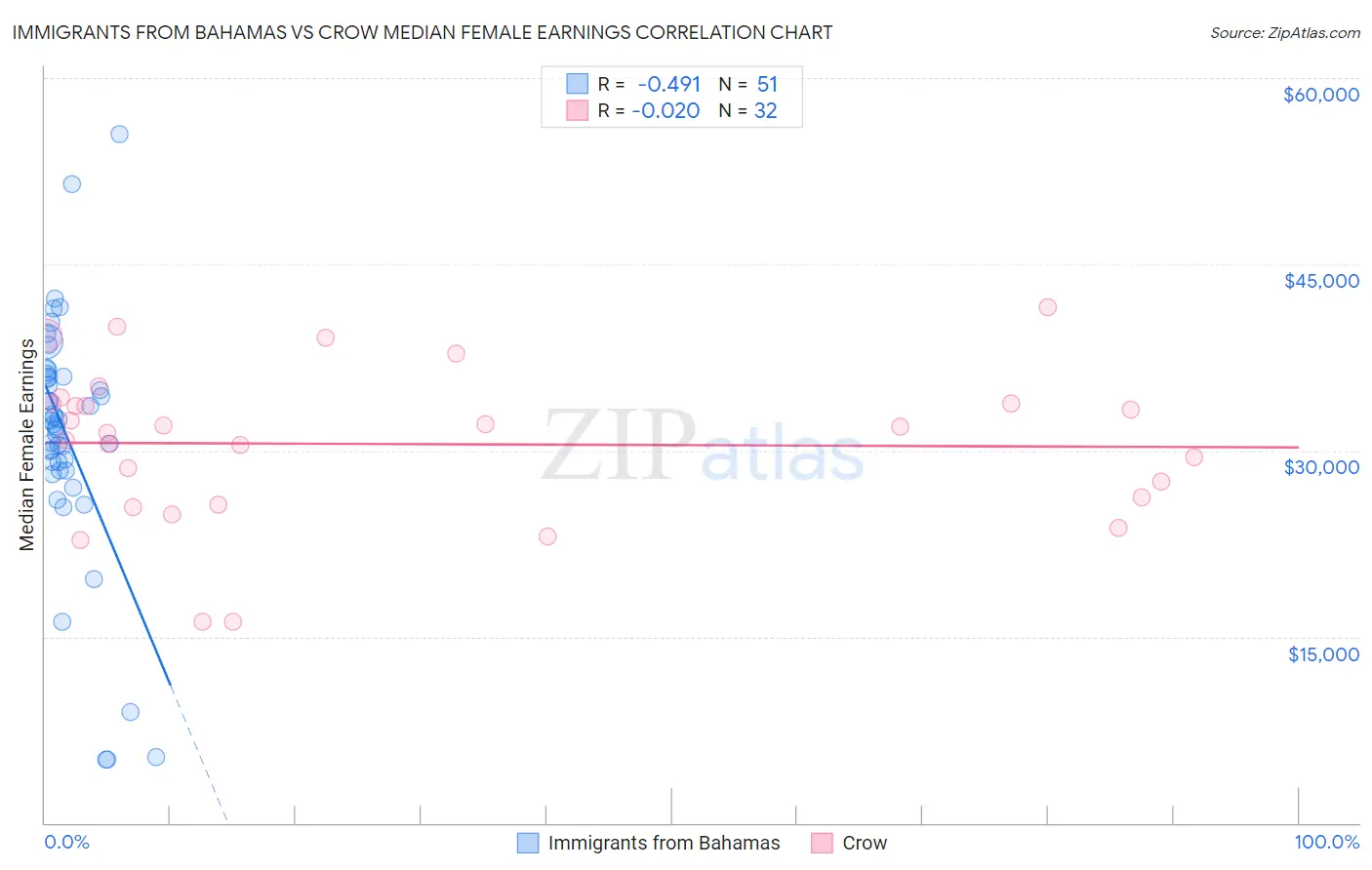 Immigrants from Bahamas vs Crow Median Female Earnings