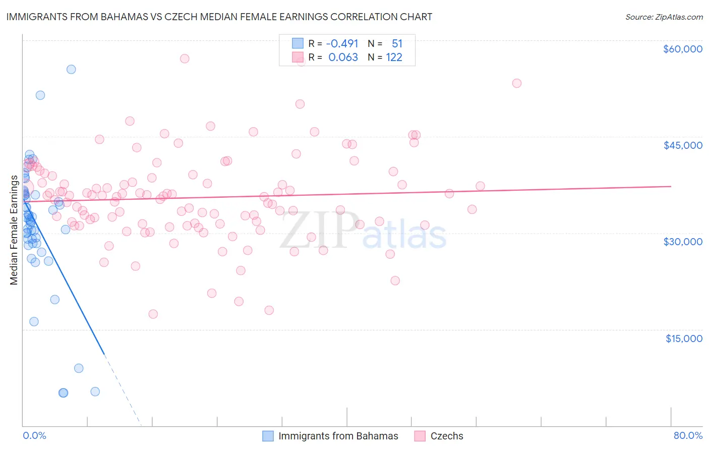 Immigrants from Bahamas vs Czech Median Female Earnings