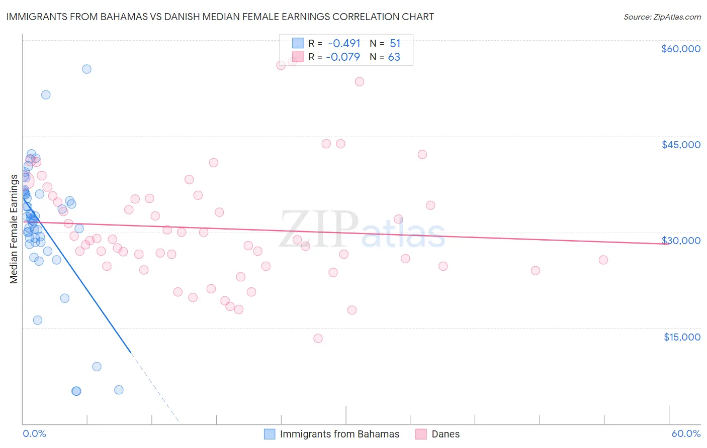 Immigrants from Bahamas vs Danish Median Female Earnings