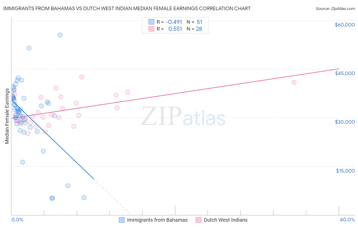 Immigrants from Bahamas vs Dutch West Indian Median Female Earnings