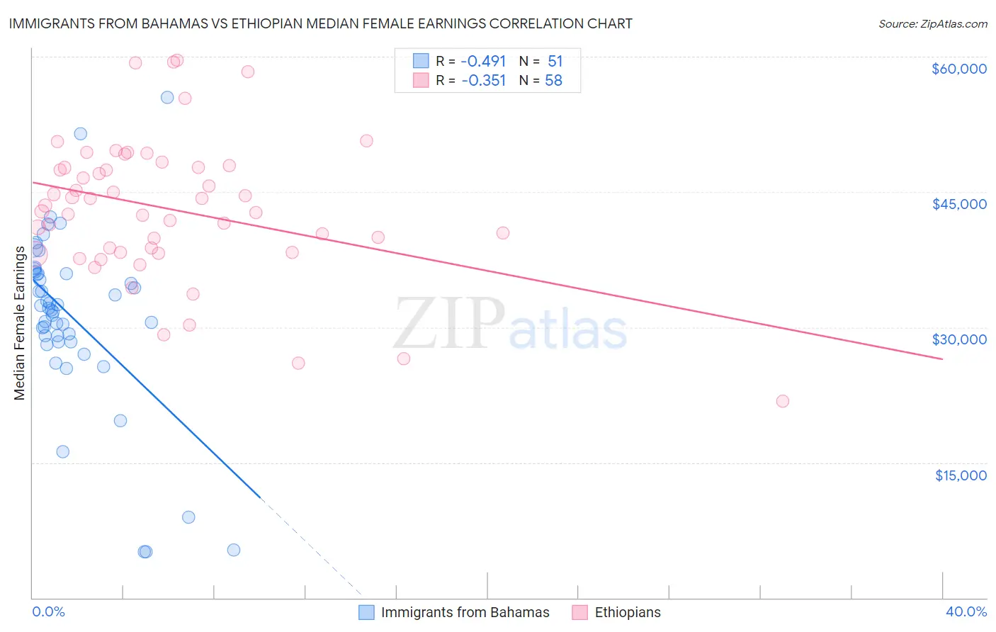 Immigrants from Bahamas vs Ethiopian Median Female Earnings