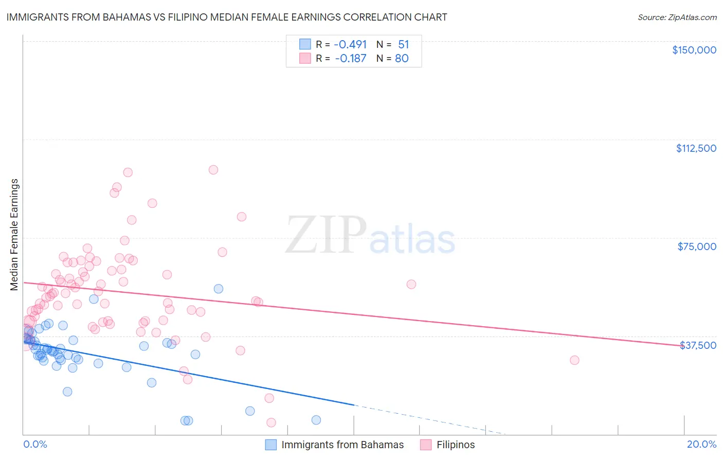 Immigrants from Bahamas vs Filipino Median Female Earnings