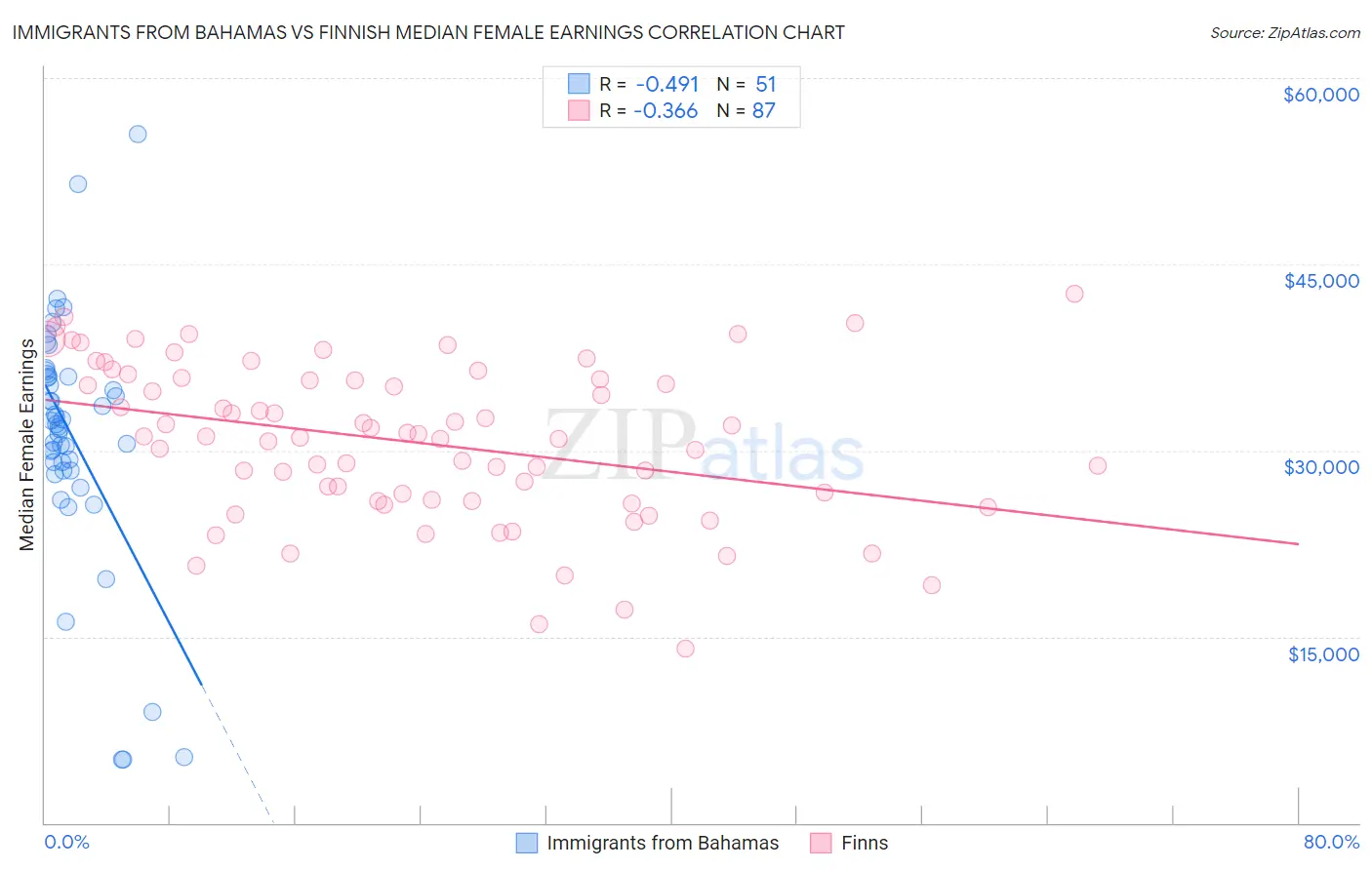 Immigrants from Bahamas vs Finnish Median Female Earnings