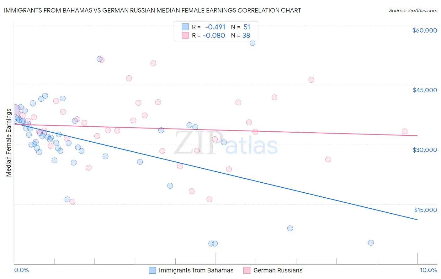 Immigrants from Bahamas vs German Russian Median Female Earnings