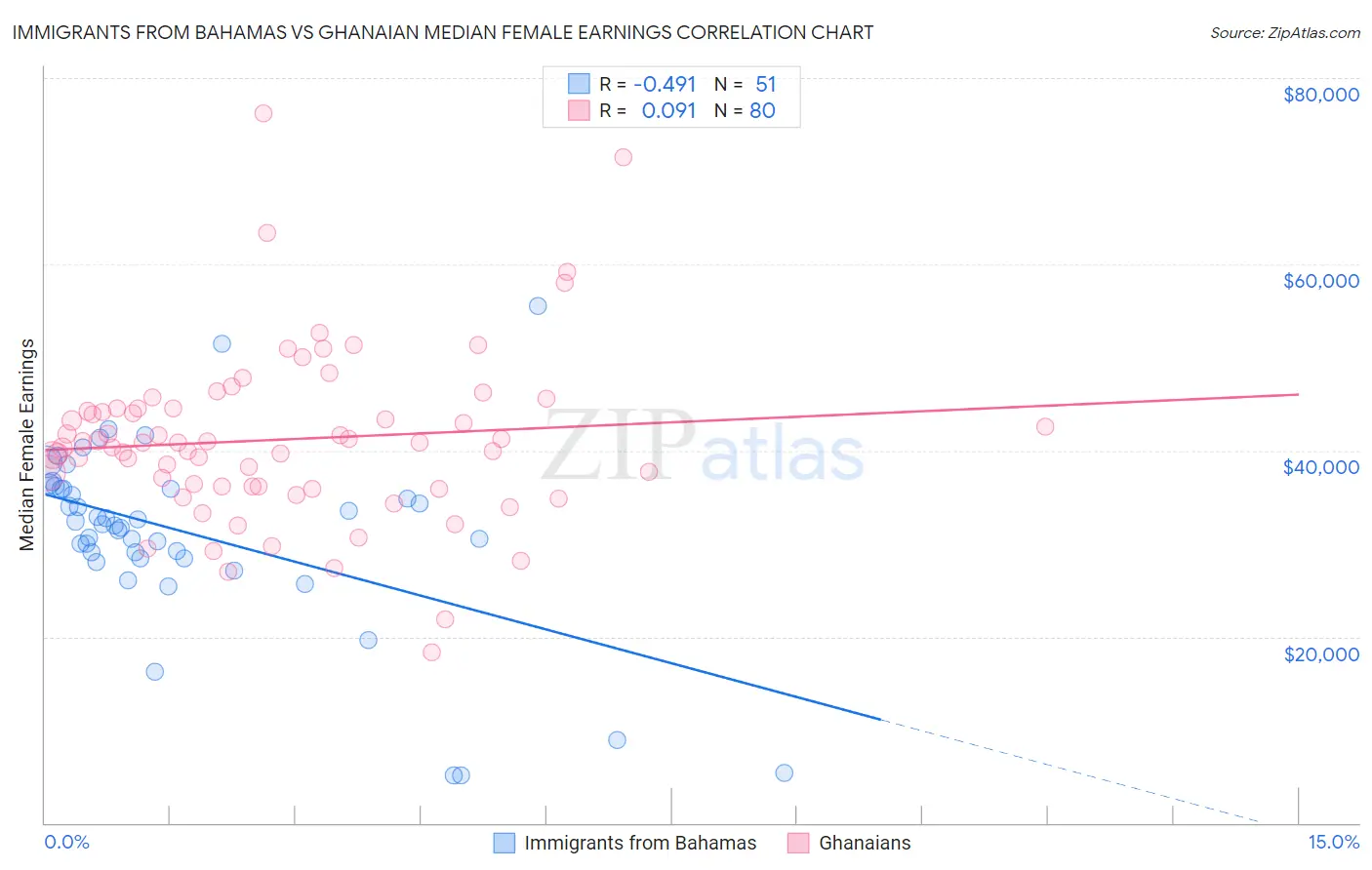 Immigrants from Bahamas vs Ghanaian Median Female Earnings
