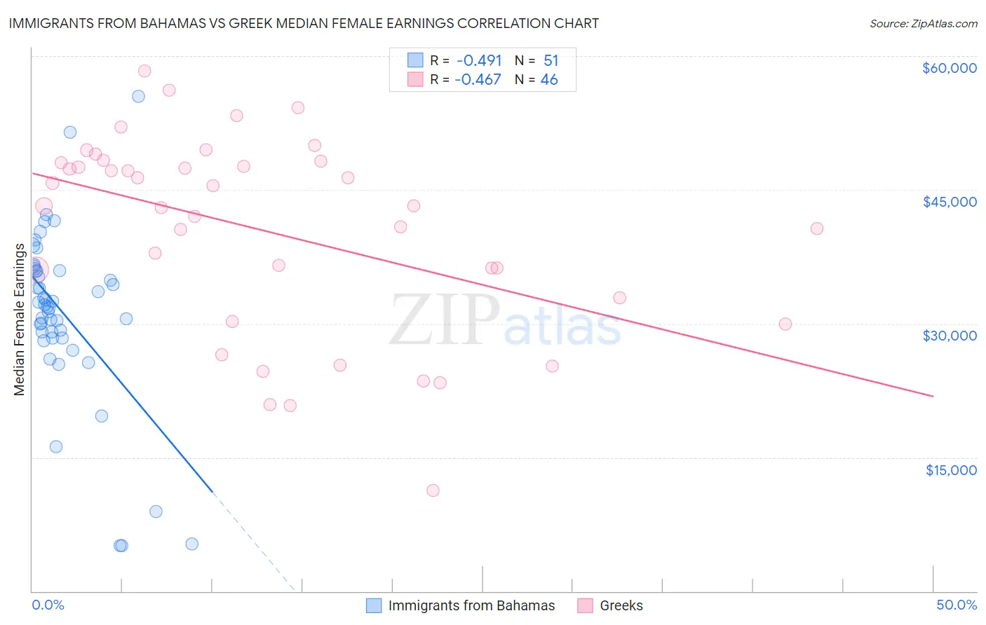 Immigrants from Bahamas vs Greek Median Female Earnings