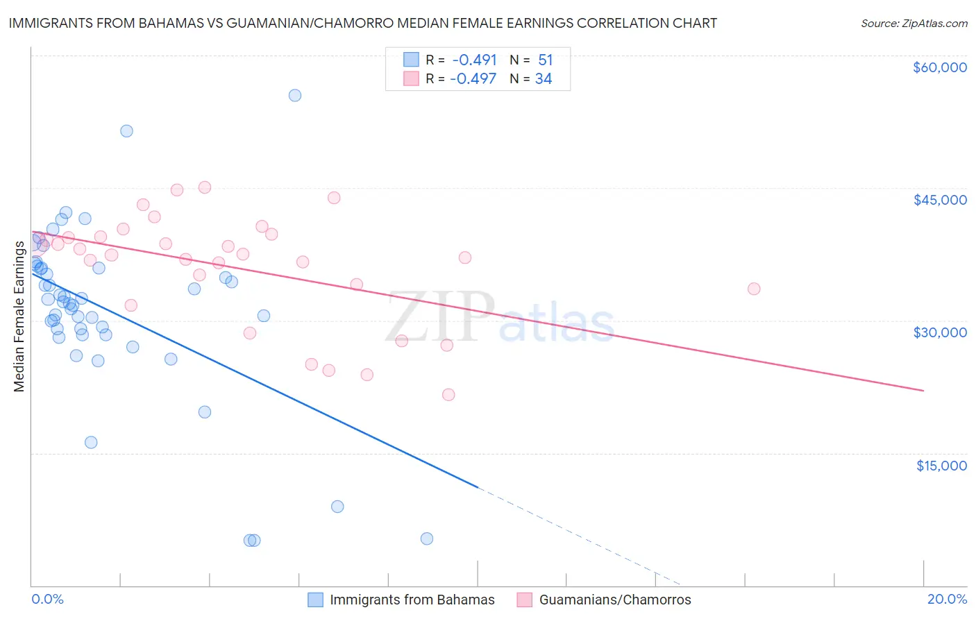 Immigrants from Bahamas vs Guamanian/Chamorro Median Female Earnings
